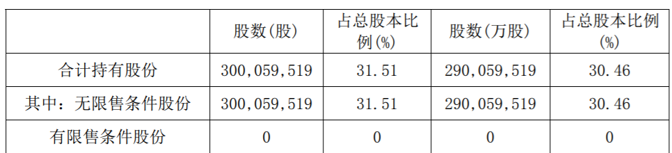 华昌化工：控股股东减持比例达到1% 公司风险 第3张