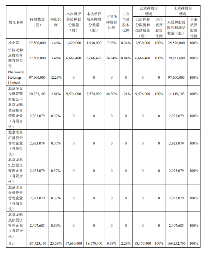 康龙化成：公司实际控制人股份质押 公司风险 第2张