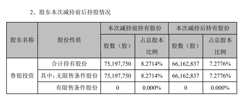 万润股份：持股5%以上的股东减持计划期限届满暨 公司风险 第2张