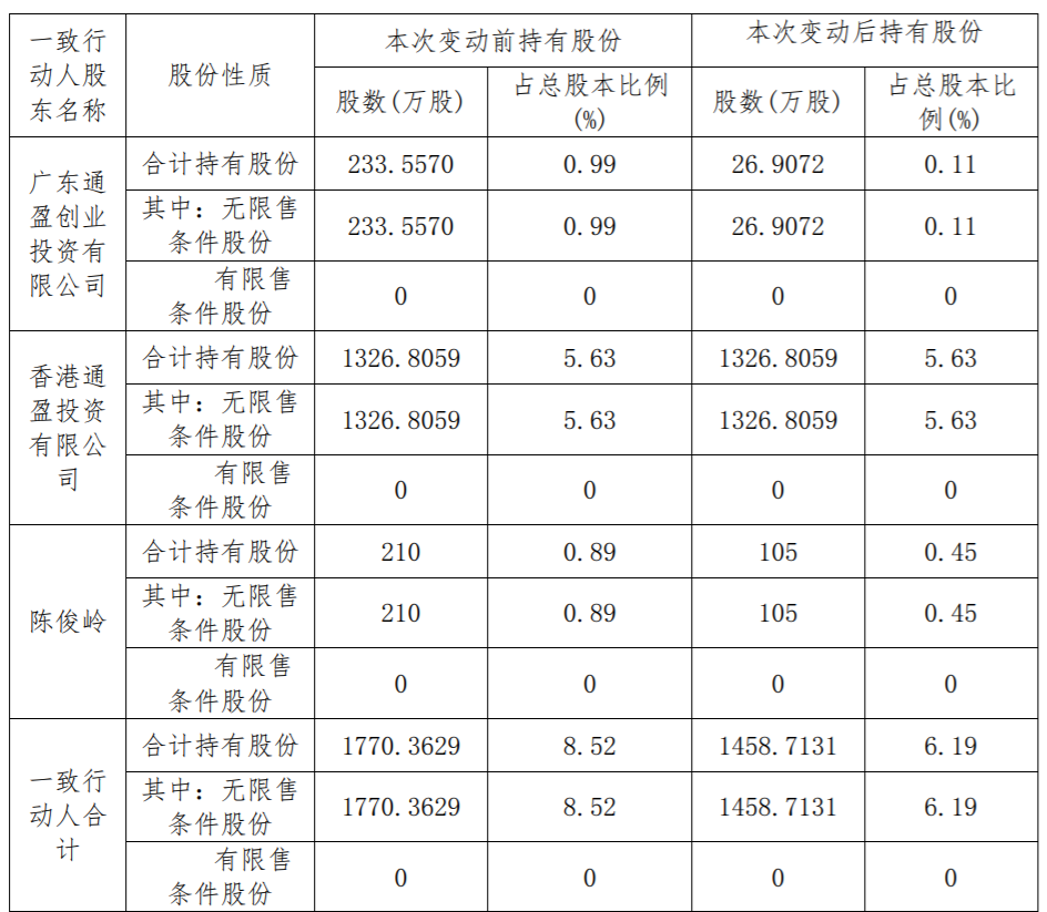 惠伦晶体：股东陈俊岭及广东通盈创业投资有限公司关于减持公司股份达到1%的补充更正公告 公司风险 第2张