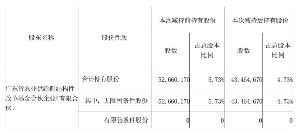 国联水产：持股5%以上股东减持至5%以下暨减持比例达到1% 公司风险 第2张