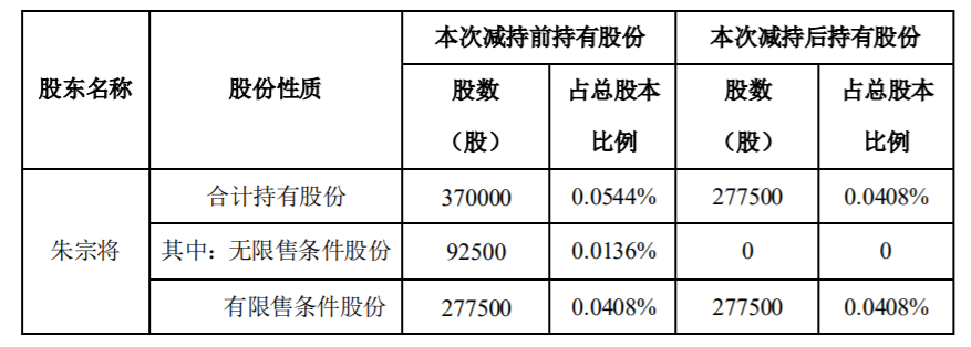 奥克股份：部分高级管理人员减持计划完成 公司风险 第2张