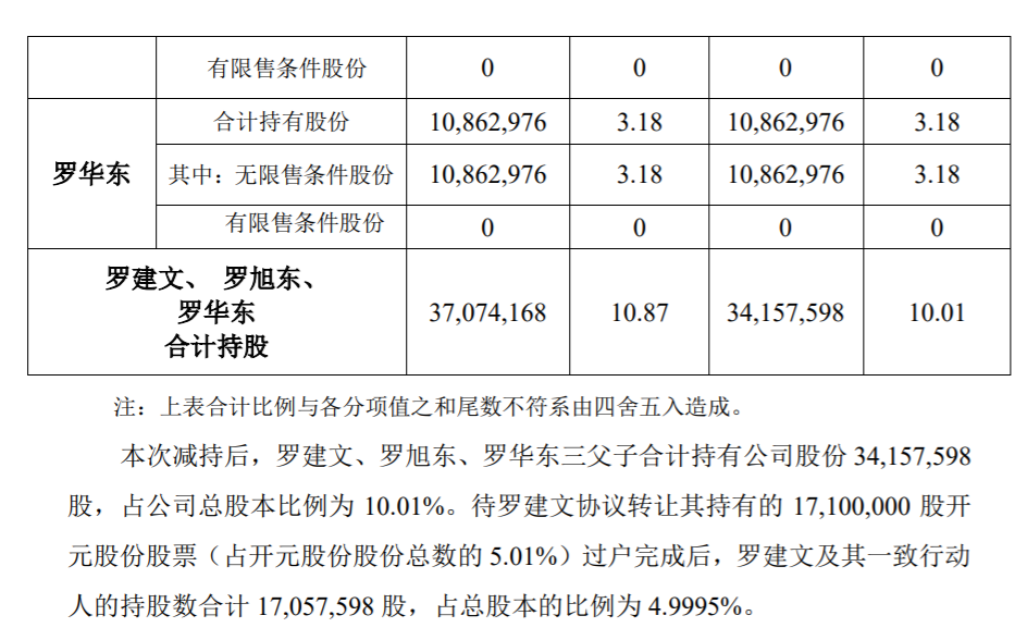 开元股份：5%以上股东减持公司股份 公司风险 第3张