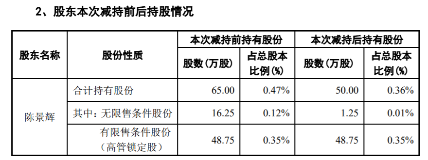 建艺集团 ：部分监事减持计划实施完毕 公司风险 第3张