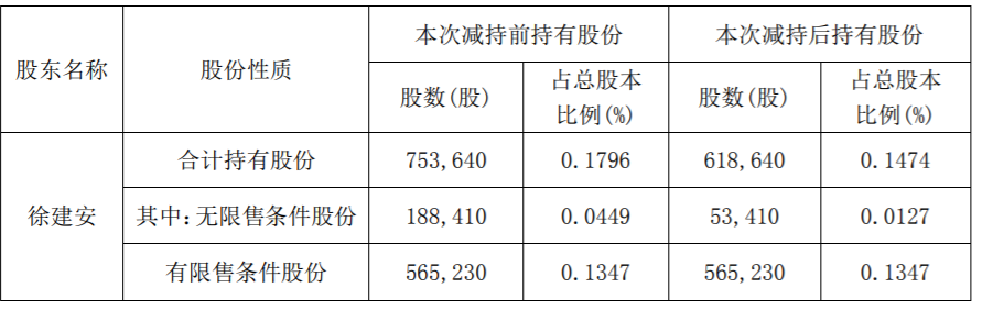 东易日盛 ：董事、高级管理人员股份减持计划减持数量过半 公司风险 第3张