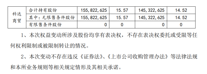 凯乐科技 控股股东减持达到 1%的提示性 公司风险 第3张