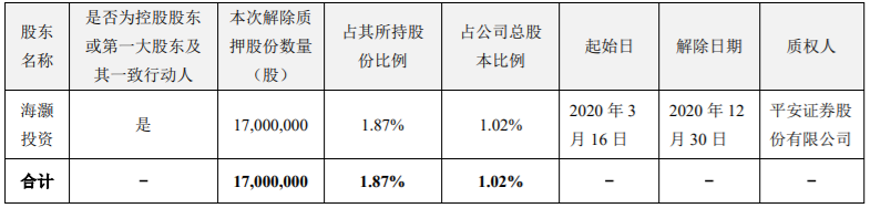 万泽股份5700000流通股被万泽集团质押给中国光大银行股份有限公司深圳分行，为其贷款提供质押担保 综合 第31张