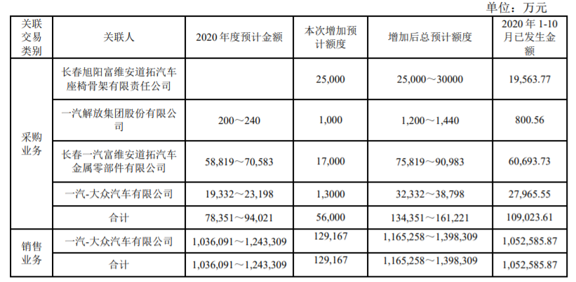 一汽富维：增加公司 2020 年日常关联交易预计 公司风险 第1张