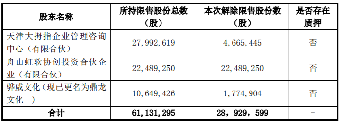 *ST天润解除限售股份数量为28929599股，占公司总股本比例为1.9152% 公司风险 第1张