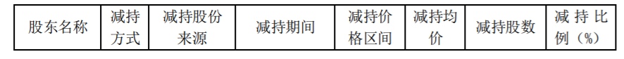 同花顺：部分持股5%以上股东、董事股份减持计划实施结果及下期减持计划 公司风险 第1张