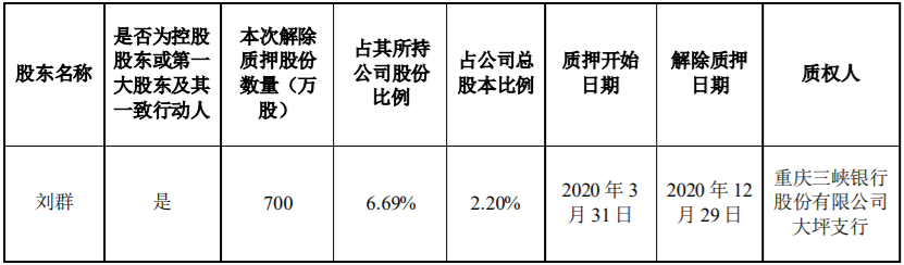 万泽股份5700000流通股被万泽集团质押给中国光大银行股份有限公司深圳分行，为其贷款提供质押担保 综合 第18张