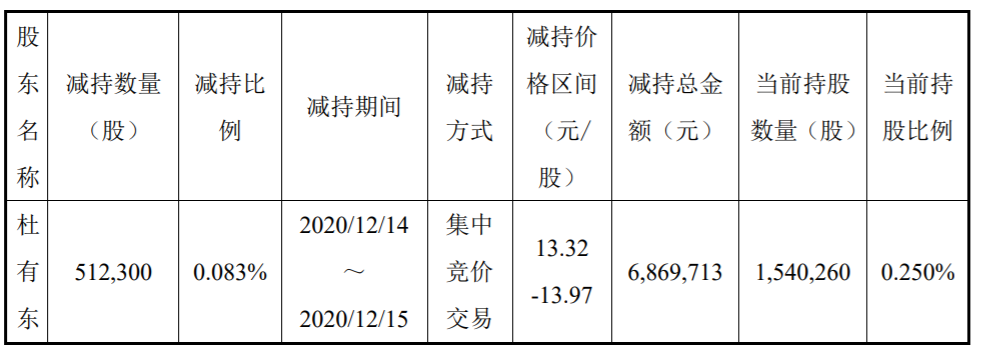 明泰铝业：董事集中竞价减持股份 公司风险 第3张