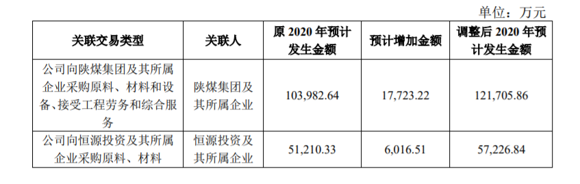 北元集团：调整 2020 年度部分日常关联交易预计金额 公司风险 第2张