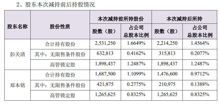 宇环数控 关于部分监事、高级管理人员减持计划数量过半的进展情况公告 公司风险 第4张