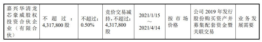 上海韦尔半导体股份有限公司：大股东集中竞价减持股份计划 公司风险 第4张