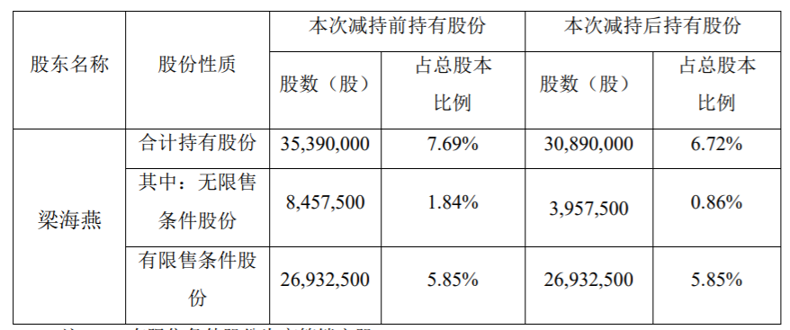 道氏技术：持股5%以上股东股份减持计划实施完毕 公司风险 第4张