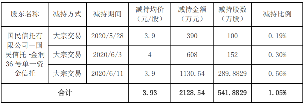 通源石油：控股股东、原高级管理人员减持计划实施完成 公司风险 第4张