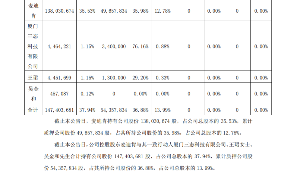 鹭燕医药：公司控股股东部分股份解除质押 公司风险 第3张