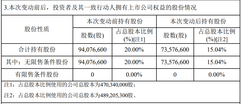 金力泰：公司控股股东减持公司股份超过1% 公司风险 第4张