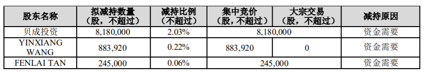 贝达药业：股东减持股份 公司风险 第4张