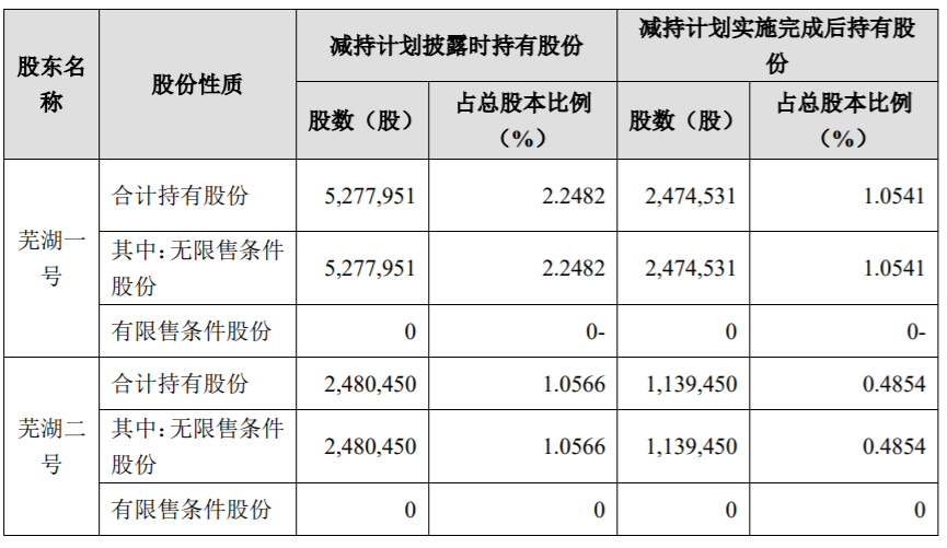 扬帆新材：股东股份减持计划实施时间届满 公司风险 第4张