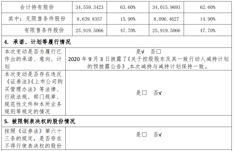 安居宝：持股5%以上股东减持公司股份达到1% 公司风险 第3张