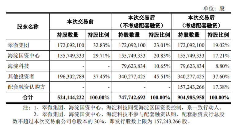 翠微股份：发行股份及支付现金购买资产并募集配套资金暨关联交易之实施情况暨新增股份上市 公司风险 第7张