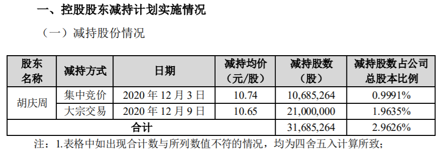 英唐智控：公司控股股东股份减持计划提前终止暨实施完毕 公司风险 第2张