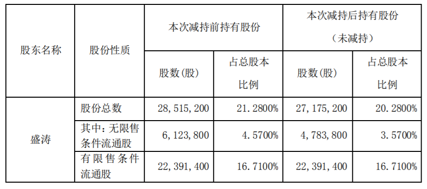 万马科技：持股5%以上股东股份减持计划 公司风险 第4张