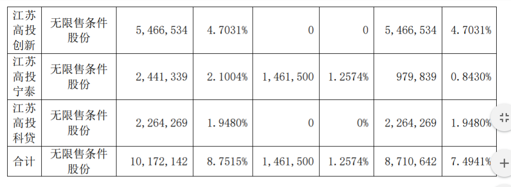 江苏丰山集团股份有限公司 关于持股 5%以上股东减持 公司风险 第5张