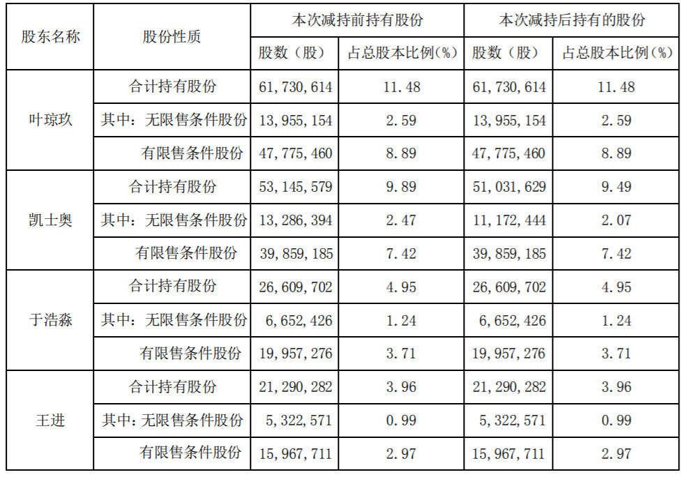 同花顺：部分持股5%以上股东、董事股份减持计划实施结果及下期减持计划 公司风险 第3张