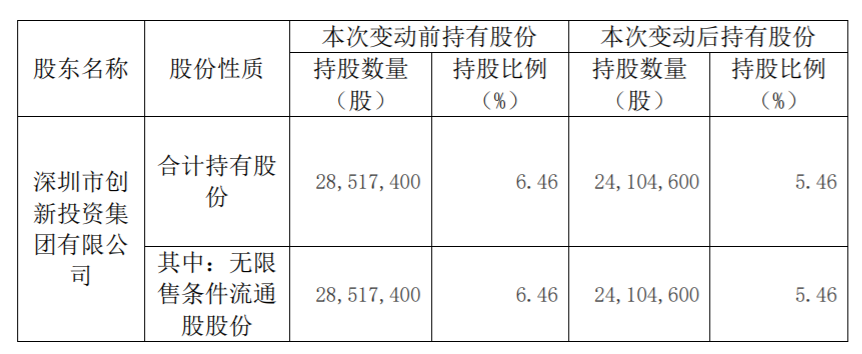 西部超导：持股5%以上股东减持超过1% 公司风险 第4张