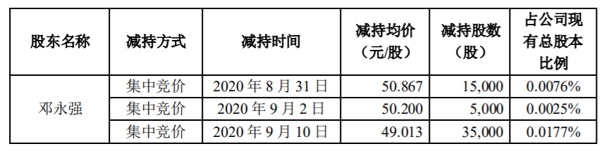 万集科技：公司部分董事股份减持计划实施完毕 公司风险 第2张