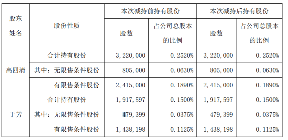 聚飞光电：部分董事及高级管理人员股份减持计划时间过半 公司风险 第3张