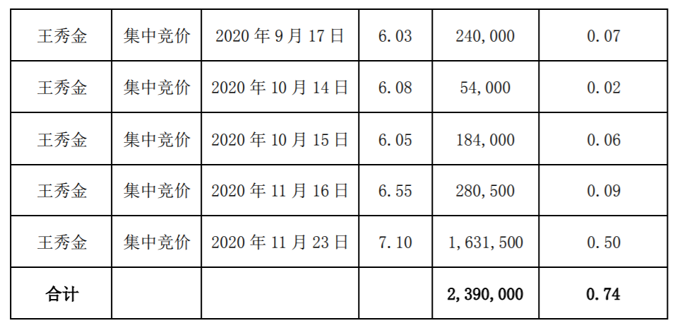 罗平锌电：原持股5%以上股东减持计划实施进展暨减持时间过半 公司风险 第3张