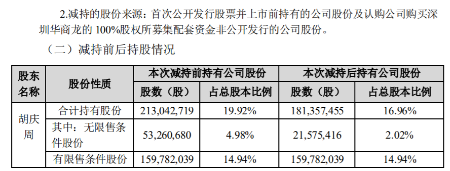 英唐智控：公司控股股东股份减持计划提前终止暨实施完毕 公司风险 第3张