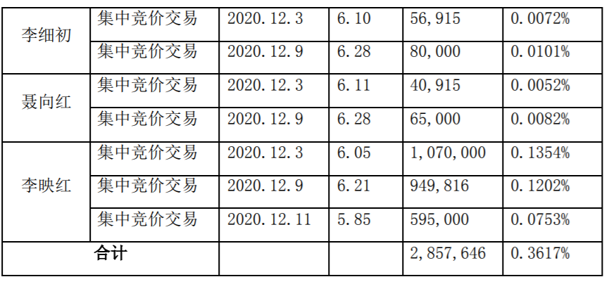 长方集团：股东减持公司股份暨权益变动 公司风险 第3张