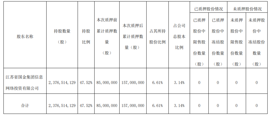 江苏有线：控股股东股份质押 公司风险 第4张