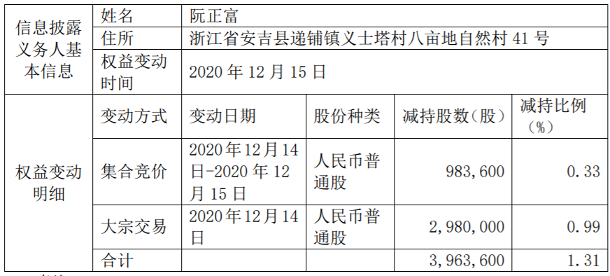 永艺股份：5%以上股东减持超过1% 公司风险 第2张