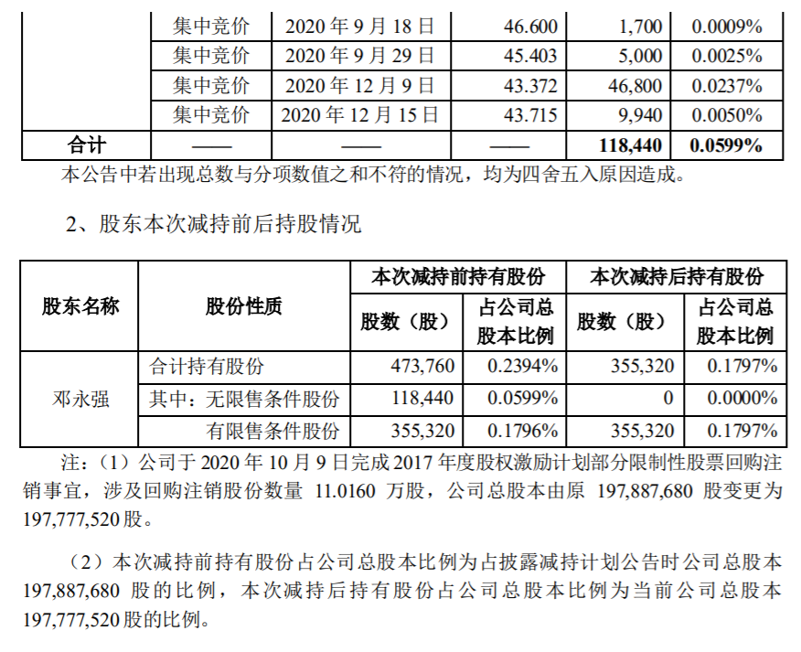 万集科技：公司部分董事股份减持计划实施完毕 公司风险 第3张