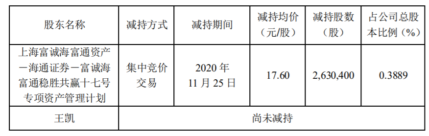 武汉凡谷：控股股东及一致行动人股份减持计划时间过半 公司风险 第2张