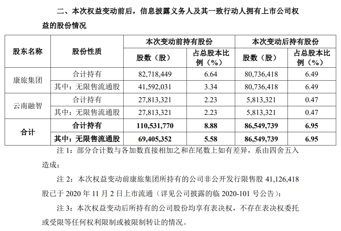 闻泰科技：股东减持比例超过1% 公司风险 第3张