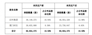 福建浔兴拉链科技股份有限公司持股 5%以上股东股份解除质押冻结暨司法拍卖股份过户完成 公司风险 第4张