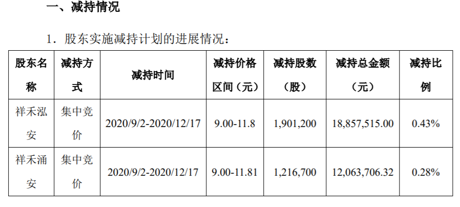 秦安股份：合计持股5%以上股东减持股份达到1% 公司风险 第2张