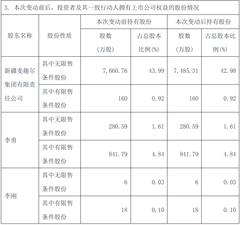 *ST麦趣：控股股东通过集中竞价方式减持公司股份达到1% 公司风险 第4张