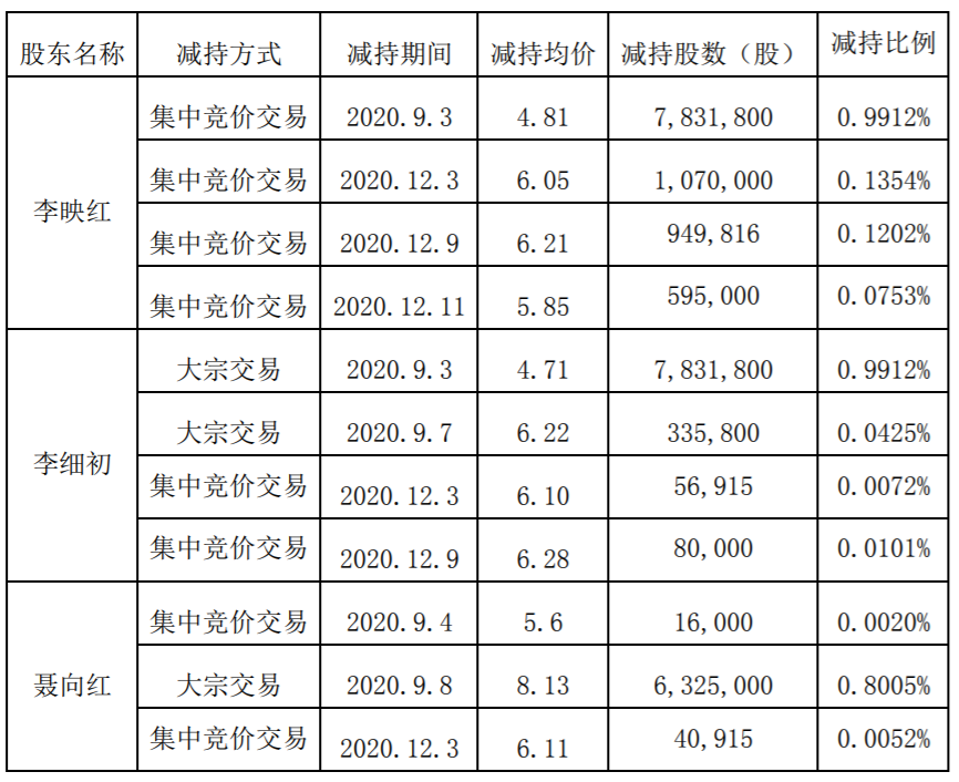 长方集团：股东减持公司股份暨权益变动 公司风险 第4张