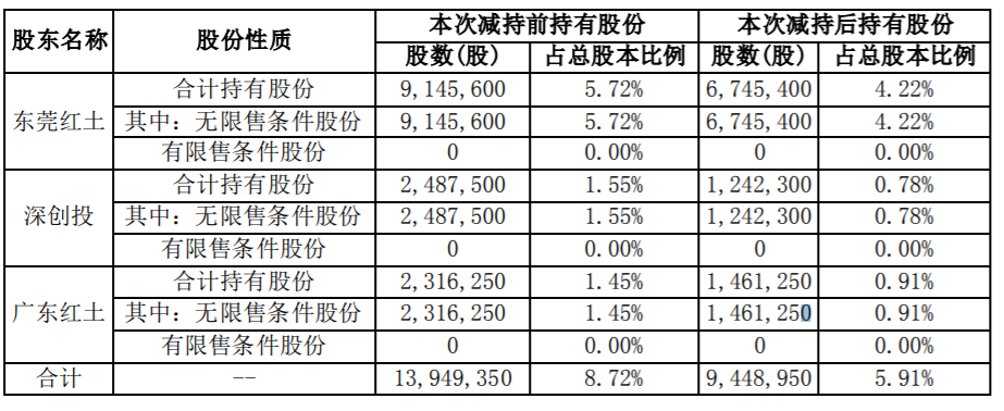 国立科技：持股5%以上股东及其一致行动人减持期限届满 公司风险 第2张