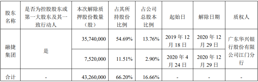 万泽股份5700000流通股被万泽集团质押给中国光大银行股份有限公司深圳分行，为其贷款提供质押担保 综合 第10张