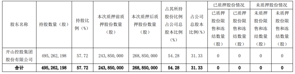 开山股份：控股股东进行股票质押式回购交易 公司风险 第2张