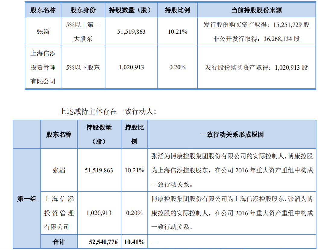 新智认知：持股5%以上股东减持股份 公司风险 第2张